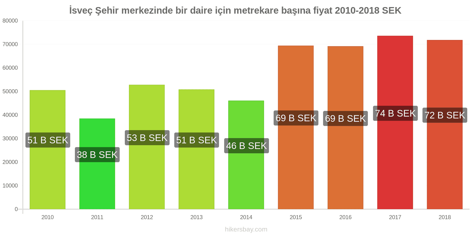 İsveç fiyat değişiklikleri Şehir merkezinde bir daire için metrekare başına fiyat hikersbay.com