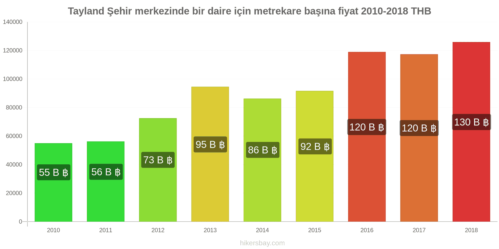 Tayland fiyat değişiklikleri Şehir merkezinde bir daire için metrekare başına fiyat hikersbay.com