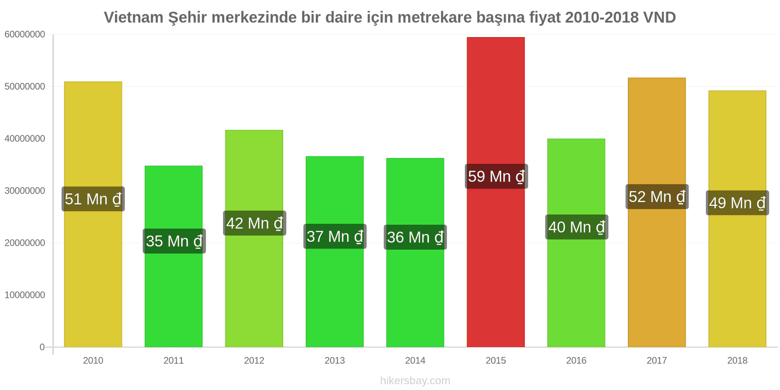 Vietnam fiyat değişiklikleri Şehir merkezinde bir daire için metrekare başına fiyat hikersbay.com