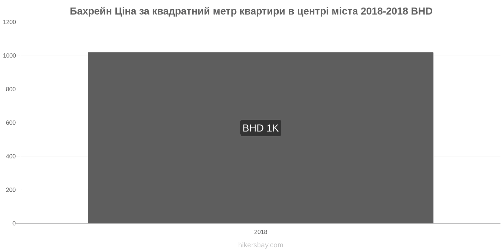 Бахрейн зміни цін Ціна за квадратний метр квартири в центрі міста hikersbay.com