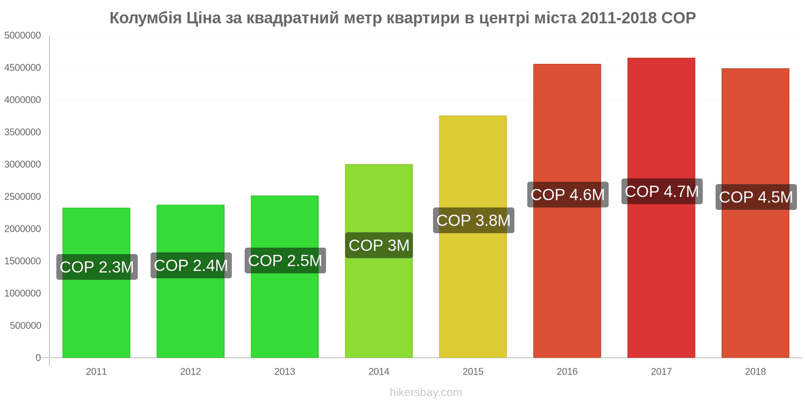 Колумбія зміни цін Ціна за квадратний метр квартири в центрі міста hikersbay.com