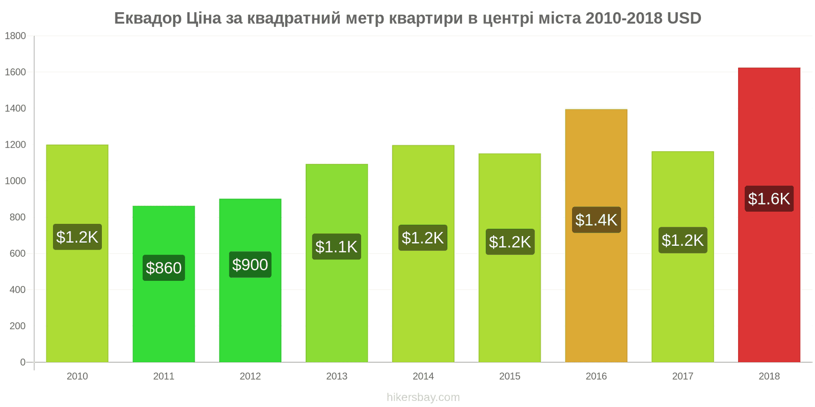 Еквадор зміни цін Ціна за квадратний метр квартири в центрі міста hikersbay.com