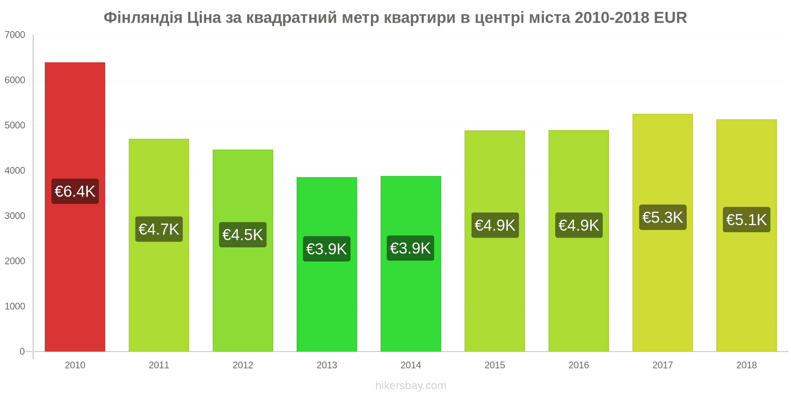 Фінляндія зміни цін Ціна за квадратний метр квартири в центрі міста hikersbay.com