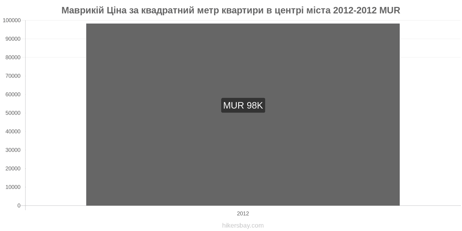 Маврикій зміни цін Ціна за квадратний метр квартири в центрі міста hikersbay.com