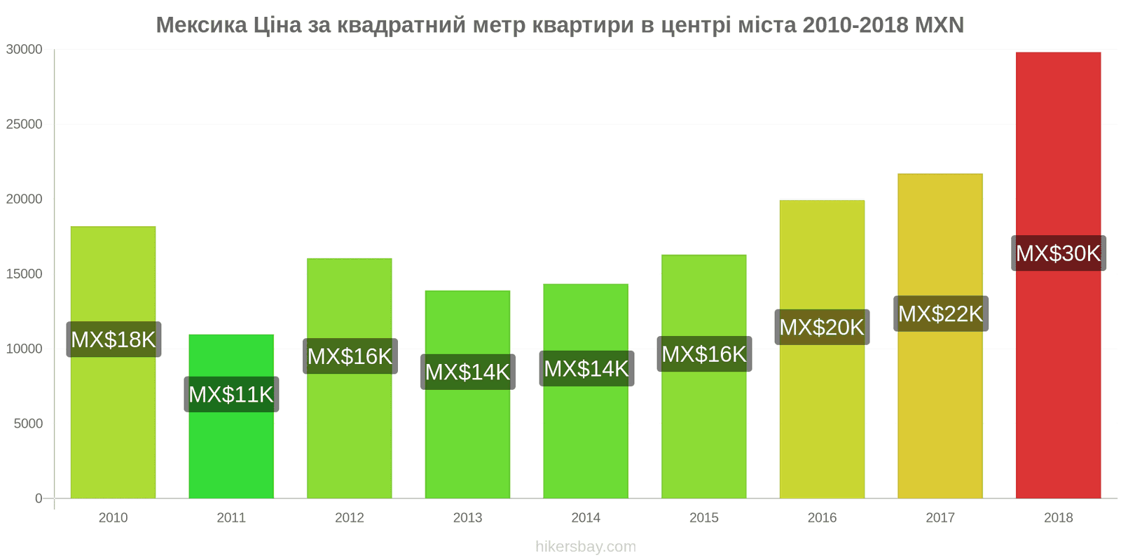 Мексика зміни цін Ціна за квадратний метр квартири в центрі міста hikersbay.com