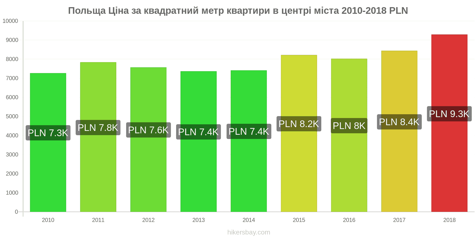 Польща зміни цін Ціна за квадратний метр квартири в центрі міста hikersbay.com