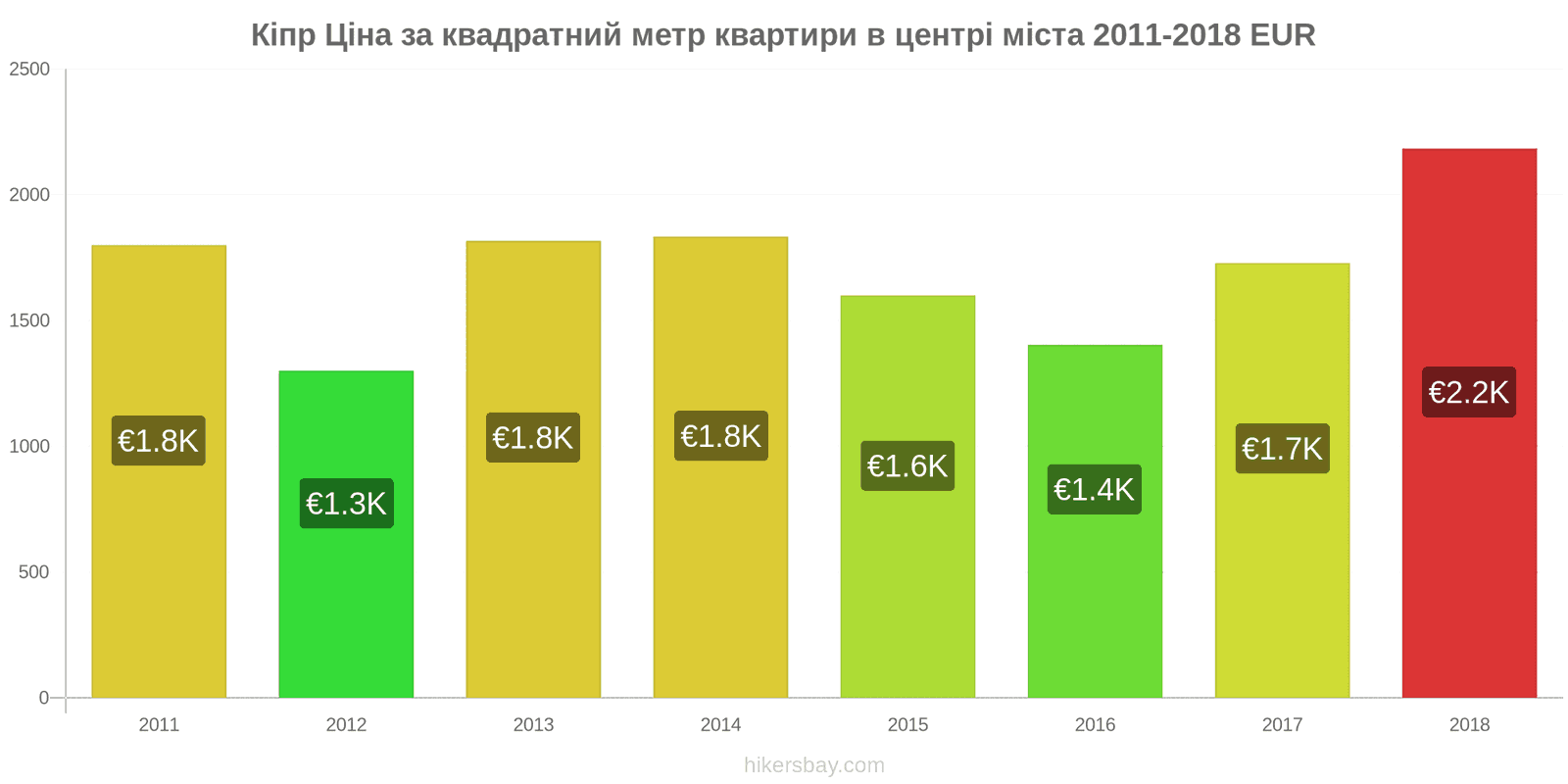 Кіпр зміни цін Ціна за квадратний метр квартири в центрі міста hikersbay.com