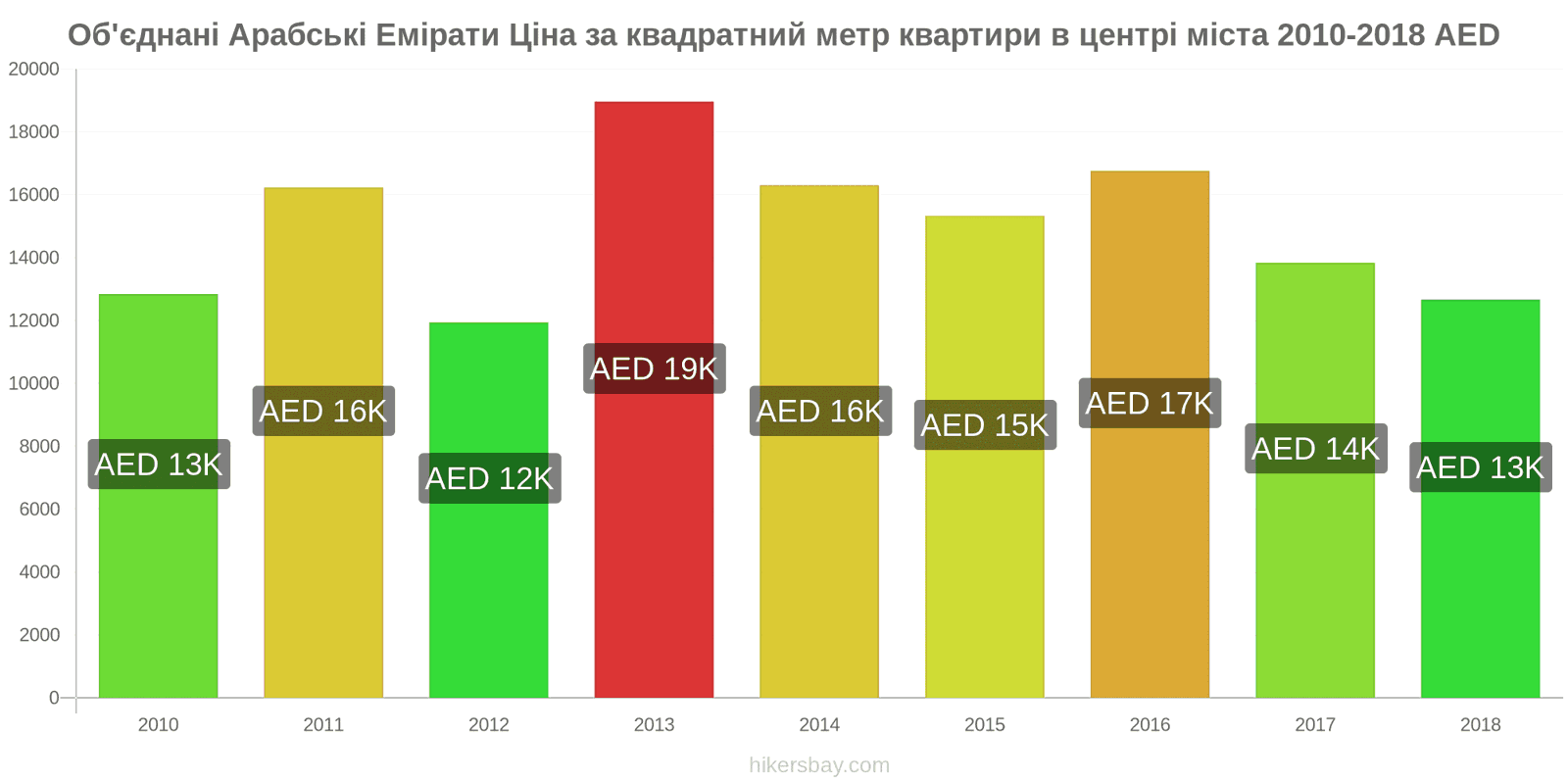 Об'єднані Арабські Емірати зміни цін Ціна за квадратний метр квартири в центрі міста hikersbay.com