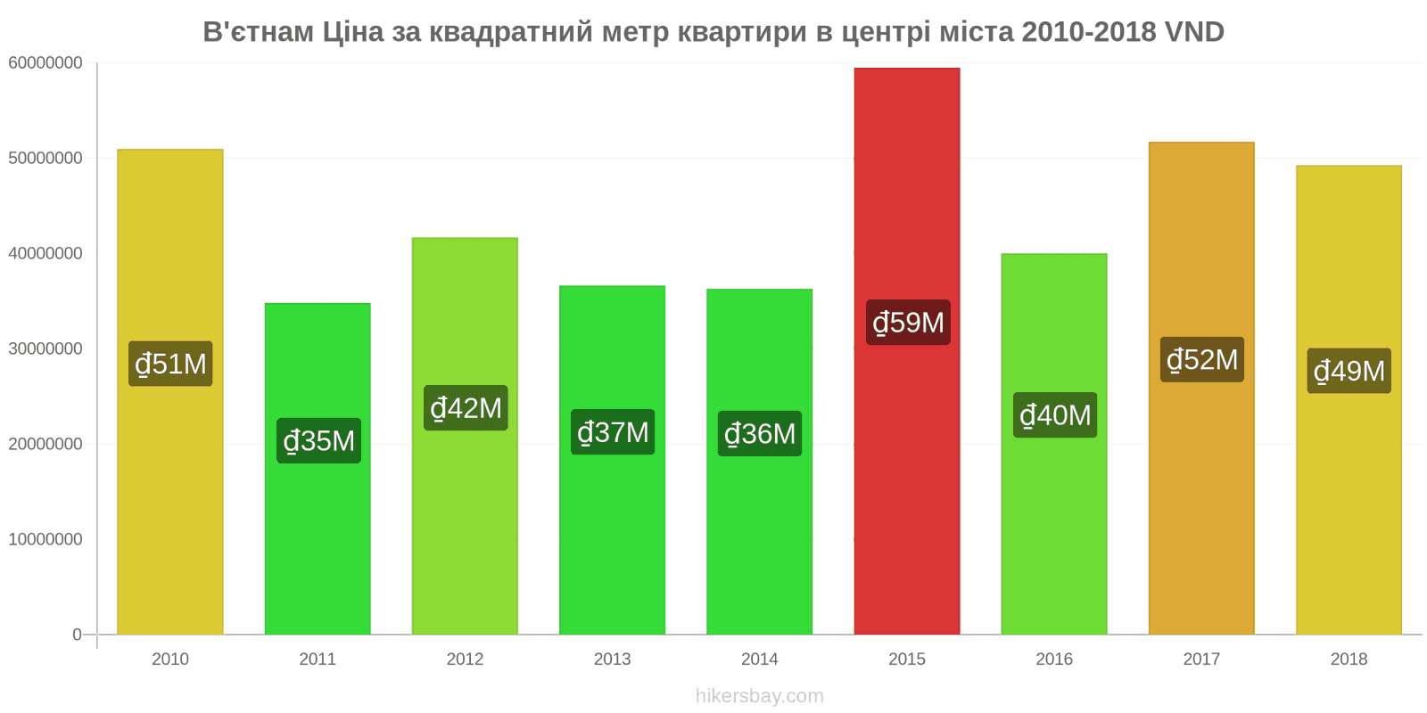 В'єтнам зміни цін Ціна за квадратний метр квартири в центрі міста hikersbay.com