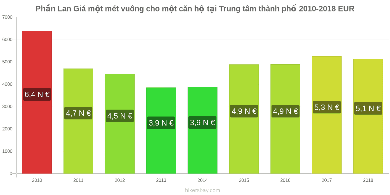 Phần Lan thay đổi giá cả Giá mỗi mét vuông cho một căn hộ ở trung tâm thành phố hikersbay.com