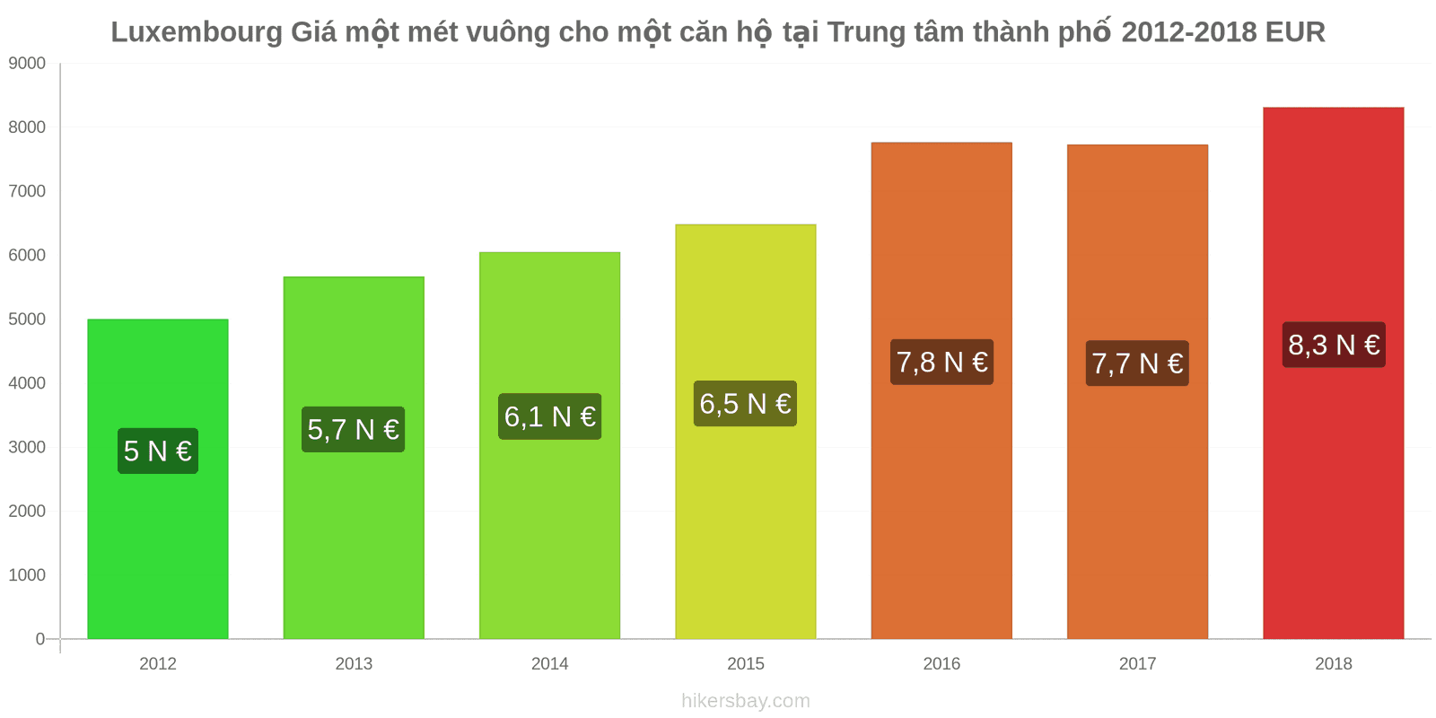 Luxembourg thay đổi giá cả Giá mỗi mét vuông cho một căn hộ ở trung tâm thành phố hikersbay.com