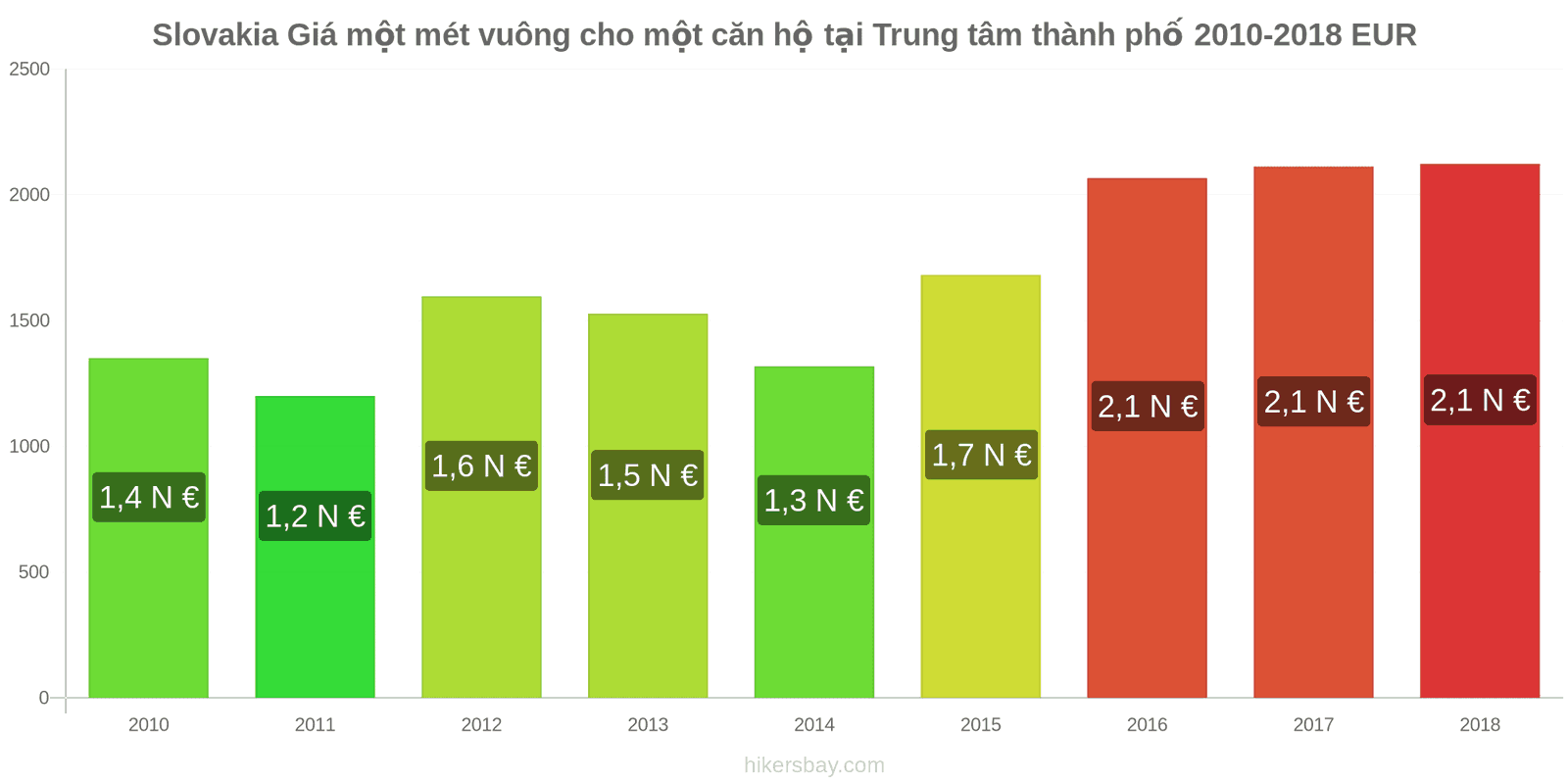 Slovakia thay đổi giá cả Giá mỗi mét vuông cho một căn hộ ở trung tâm thành phố hikersbay.com