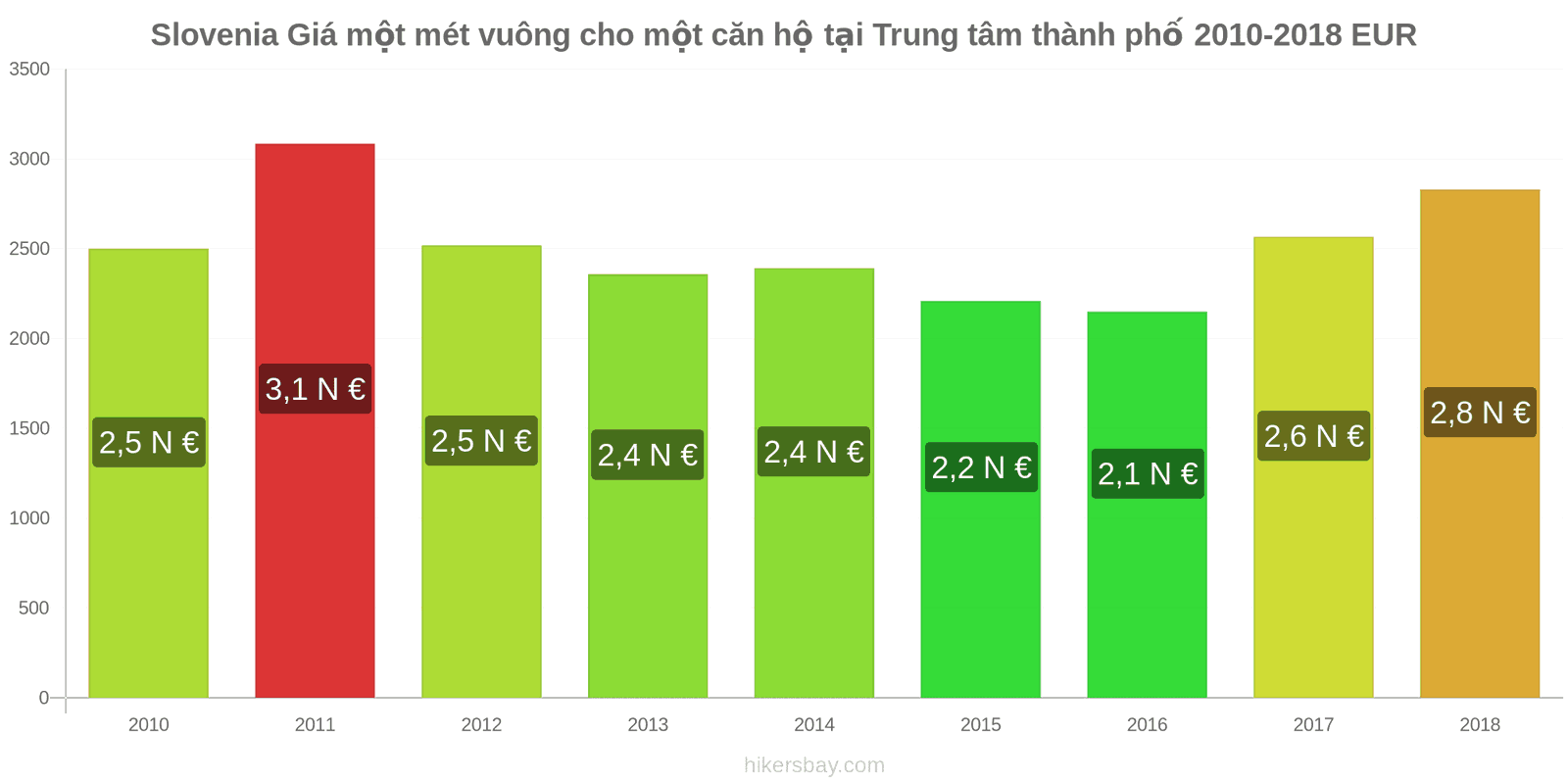 Slovenia thay đổi giá cả Giá mỗi mét vuông cho một căn hộ ở trung tâm thành phố hikersbay.com