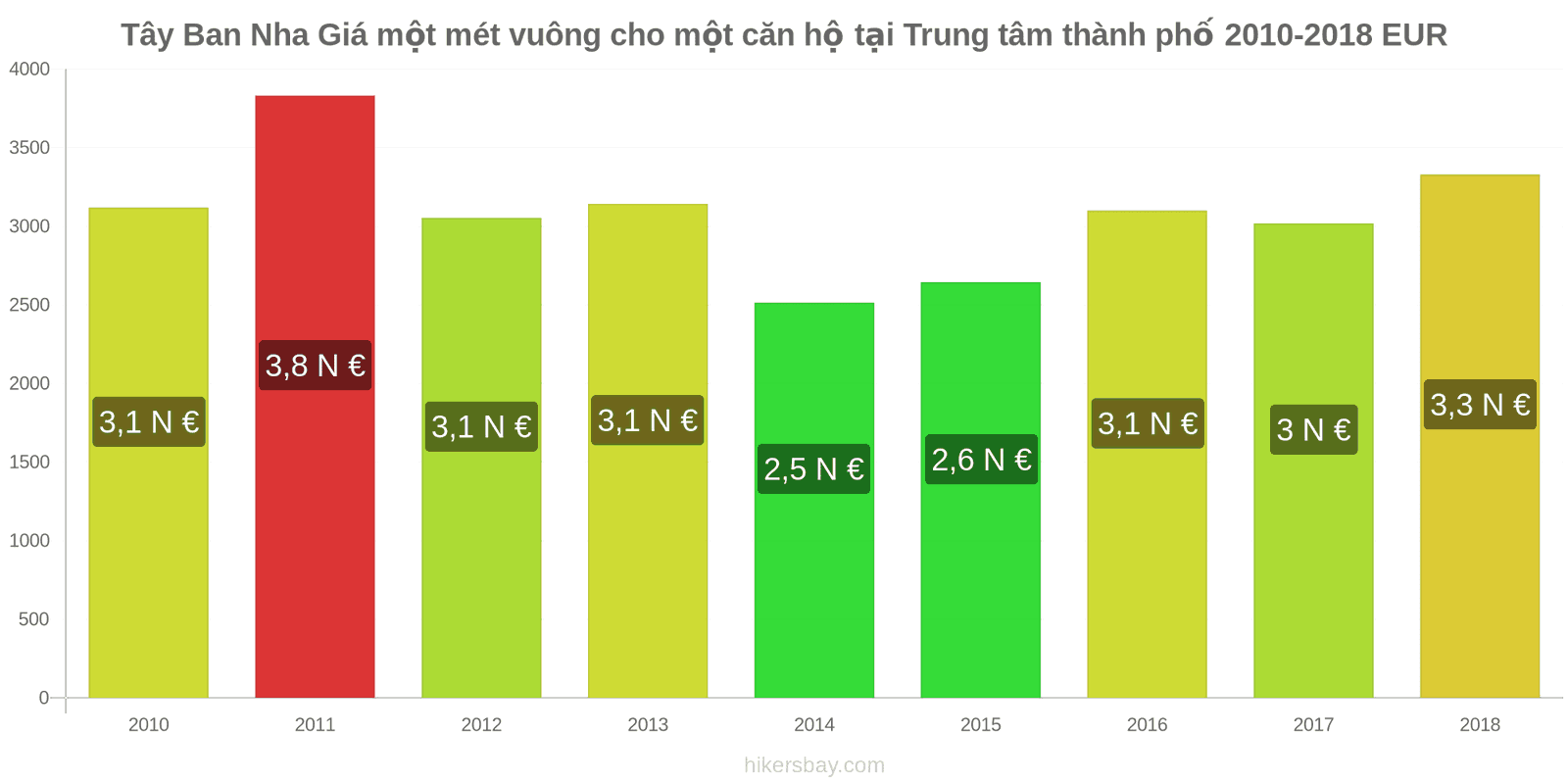 Tây Ban Nha thay đổi giá cả Giá mỗi mét vuông cho một căn hộ ở trung tâm thành phố hikersbay.com