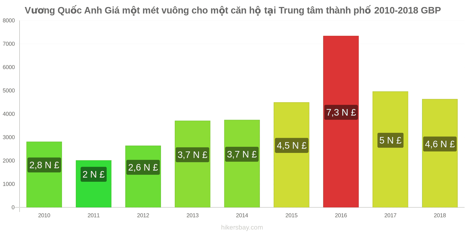 Vương Quốc Anh thay đổi giá cả Giá mỗi mét vuông cho một căn hộ ở trung tâm thành phố hikersbay.com