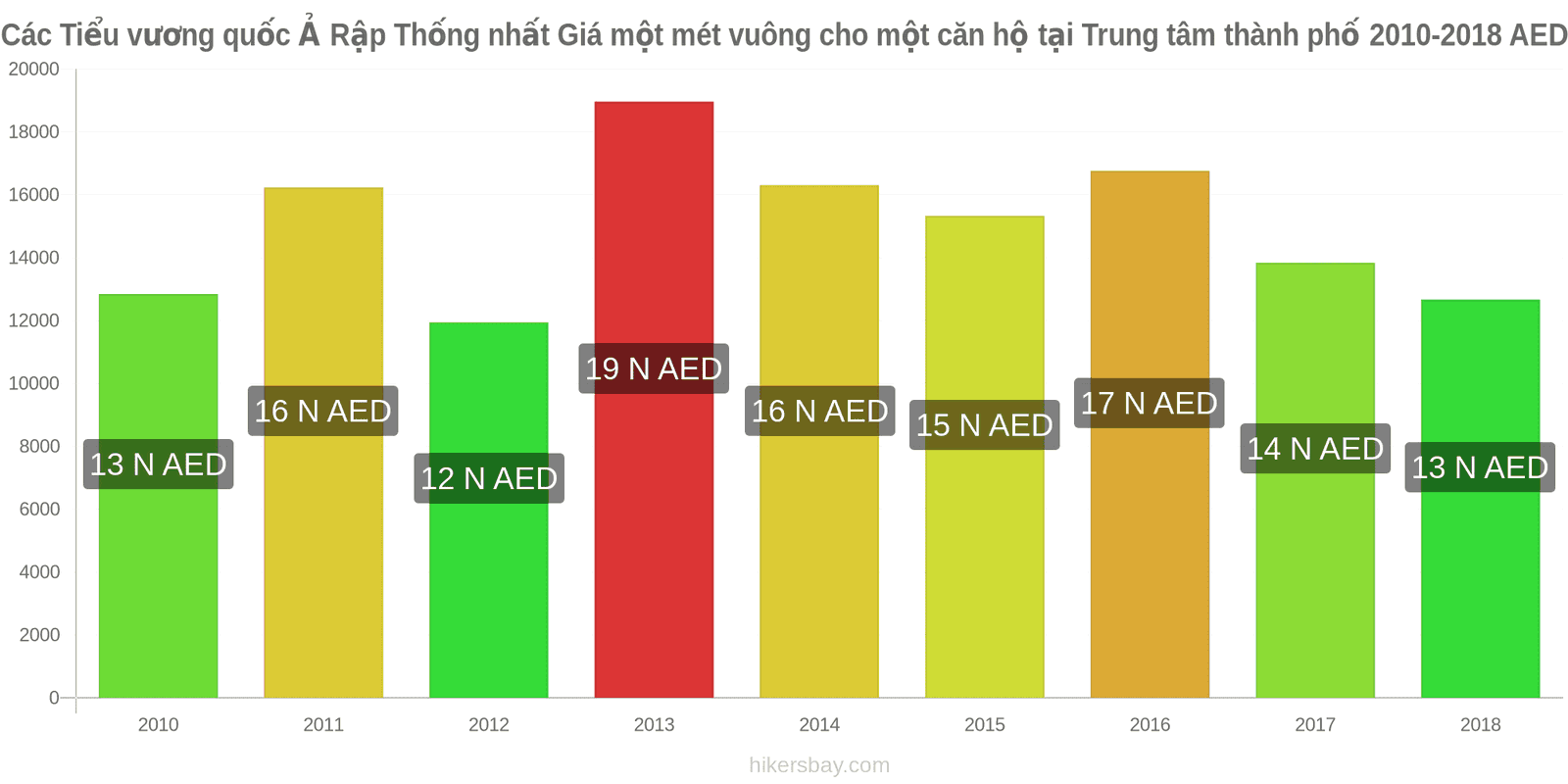 Các Tiểu vương quốc Ả Rập Thống nhất thay đổi giá cả Giá mỗi mét vuông cho một căn hộ ở trung tâm thành phố hikersbay.com