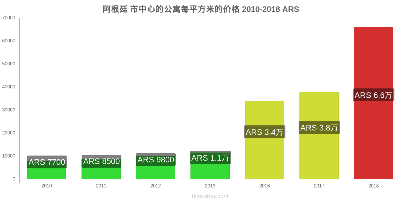 阿根廷 价格变动 市中心公寓每平方米的价格 hikersbay.com