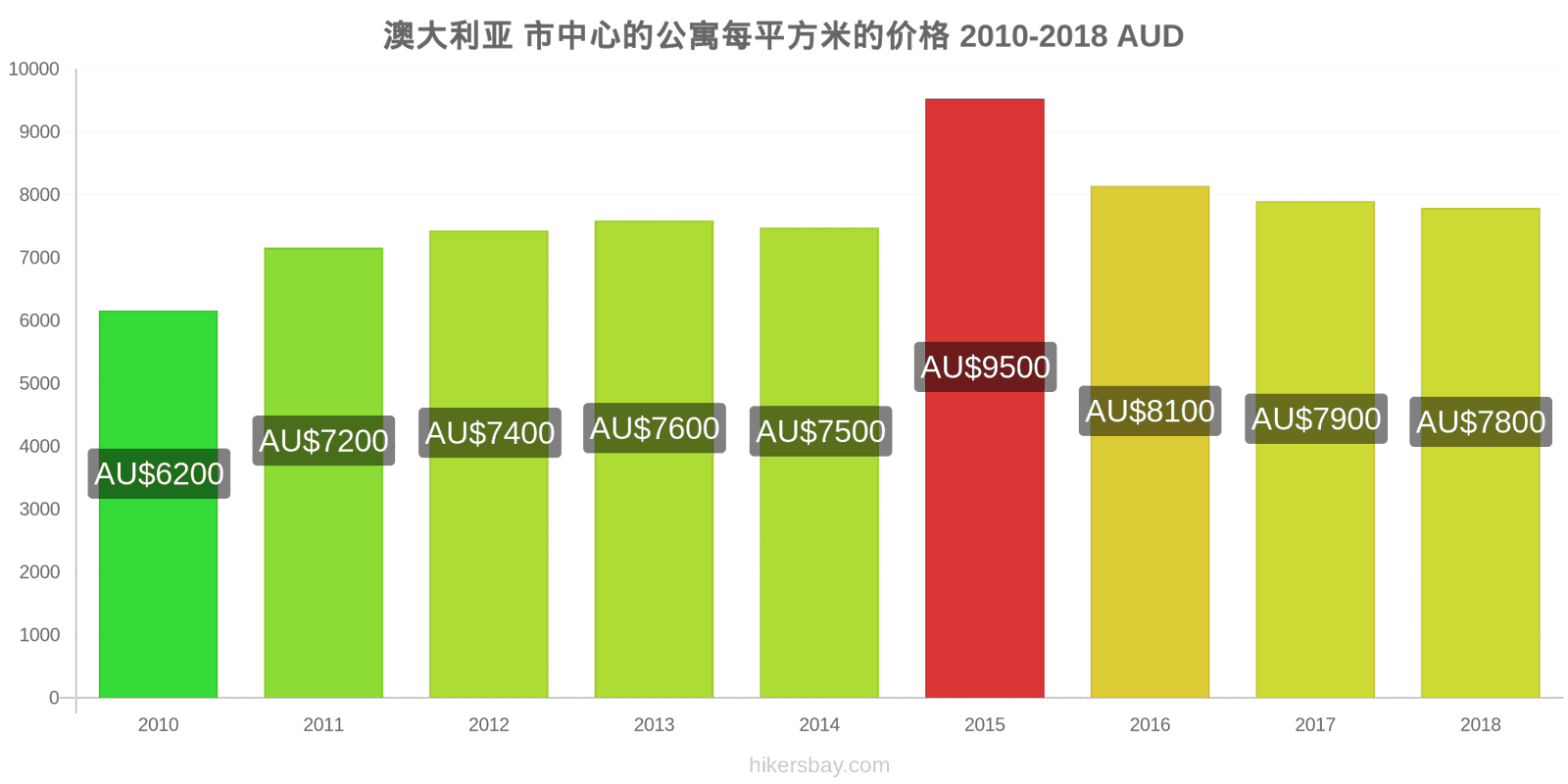 澳大利亚 价格变动 市中心公寓每平方米的价格 hikersbay.com