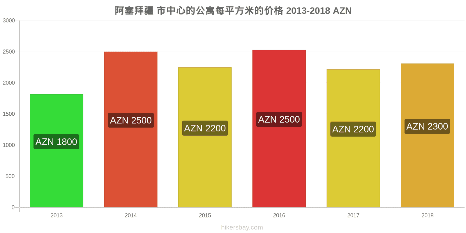 阿塞拜疆 价格变动 市中心公寓每平方米的价格 hikersbay.com