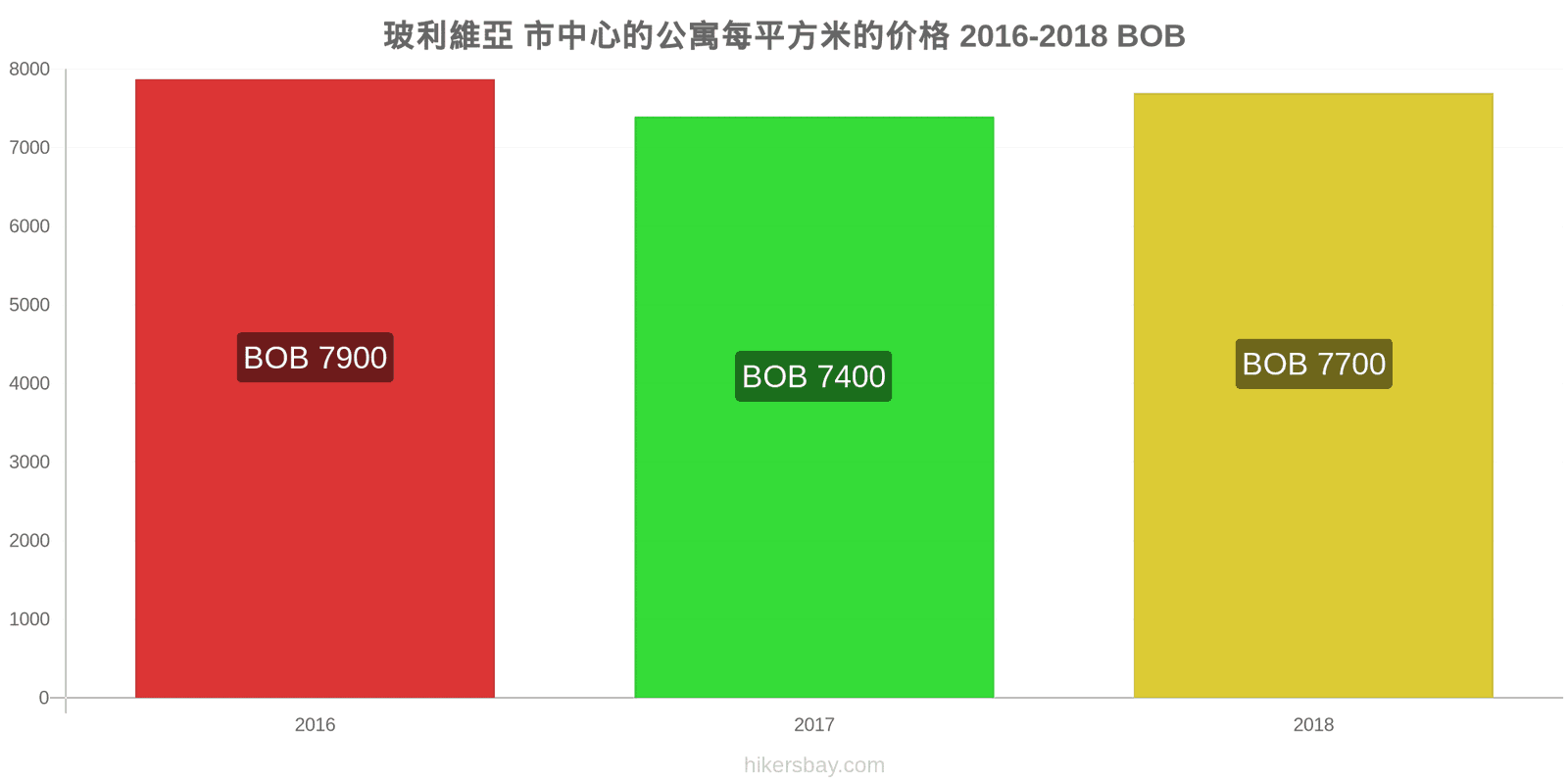 玻利維亞 价格变动 市中心公寓每平方米的价格 hikersbay.com