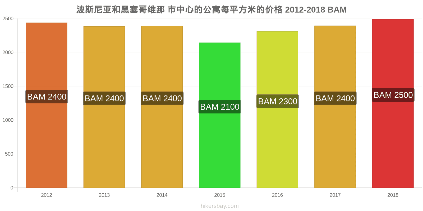 波斯尼亚和黑塞哥维那 价格变动 市中心公寓每平方米的价格 hikersbay.com