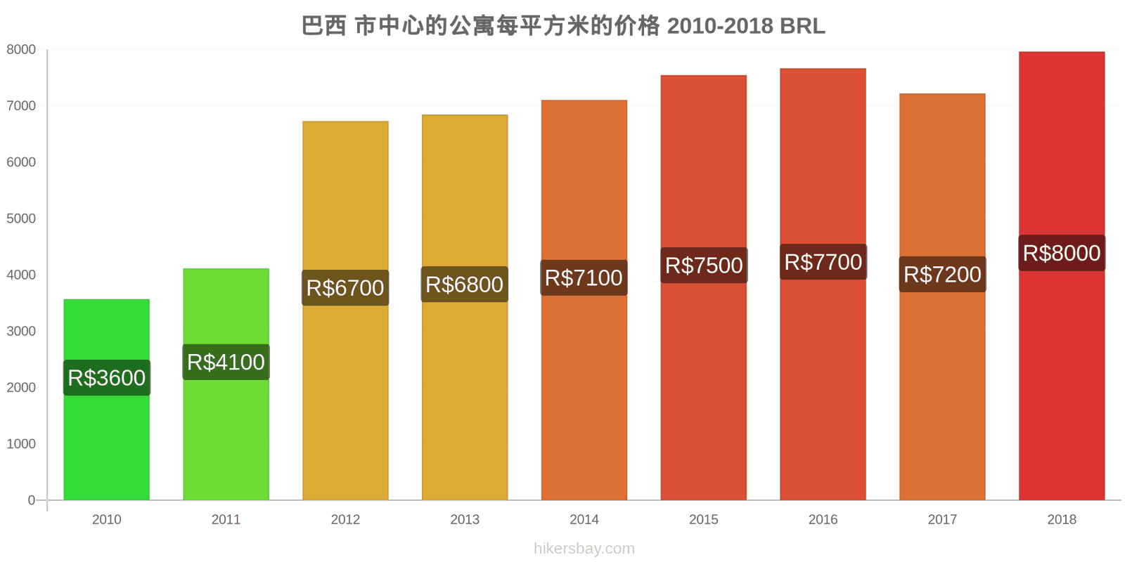 巴西 价格变动 市中心公寓每平方米的价格 hikersbay.com