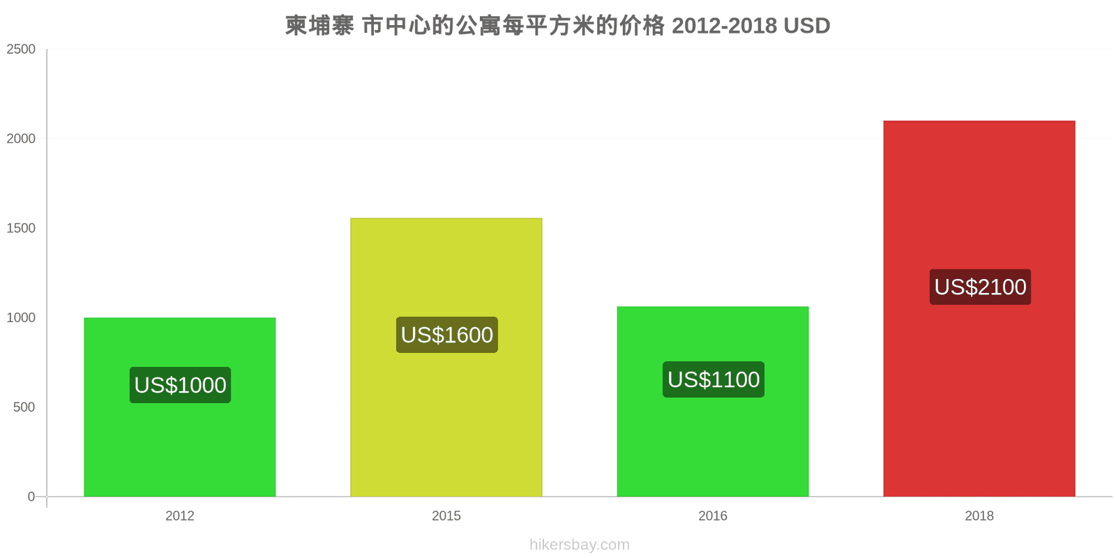 柬埔寨 价格变动 市中心公寓每平方米的价格 hikersbay.com