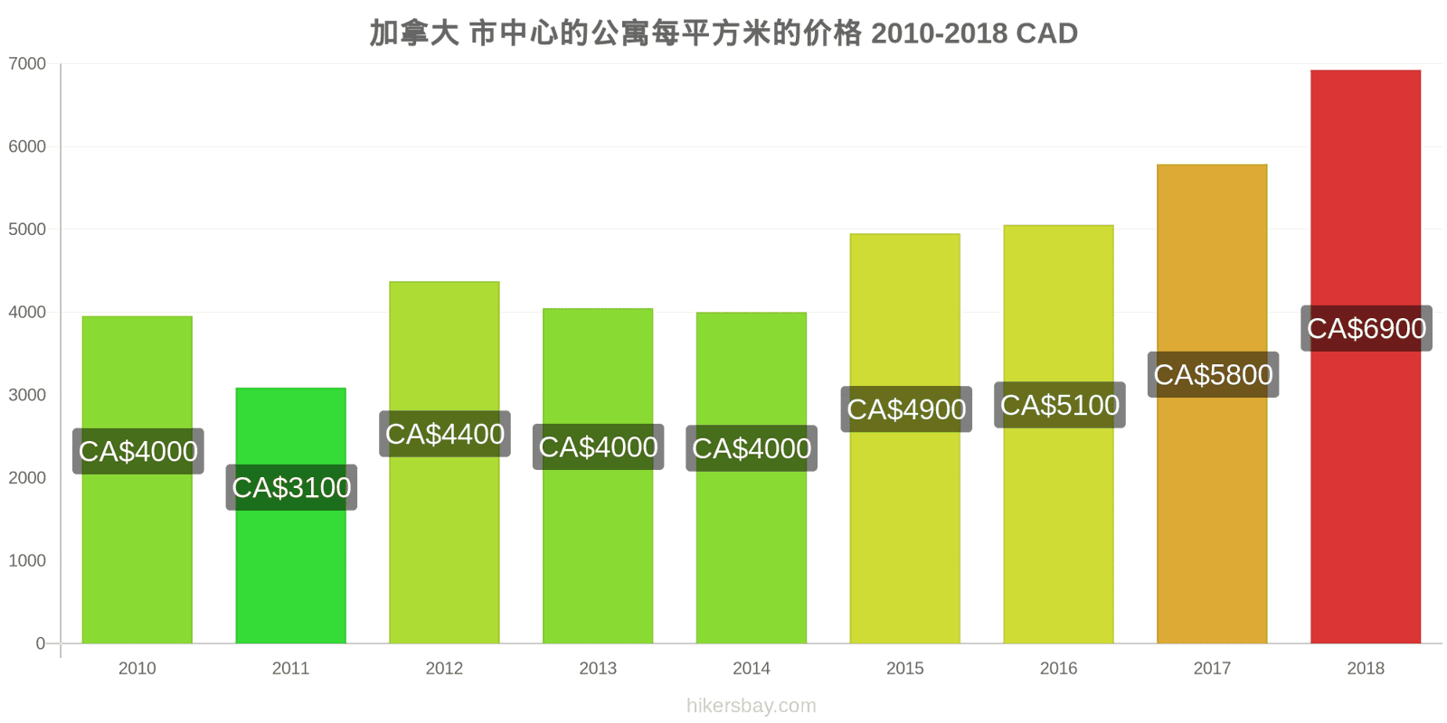 加拿大 价格变动 市中心公寓每平方米的价格 hikersbay.com