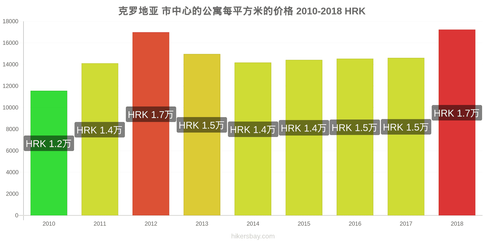 克罗地亚 价格变动 市中心公寓每平方米的价格 hikersbay.com