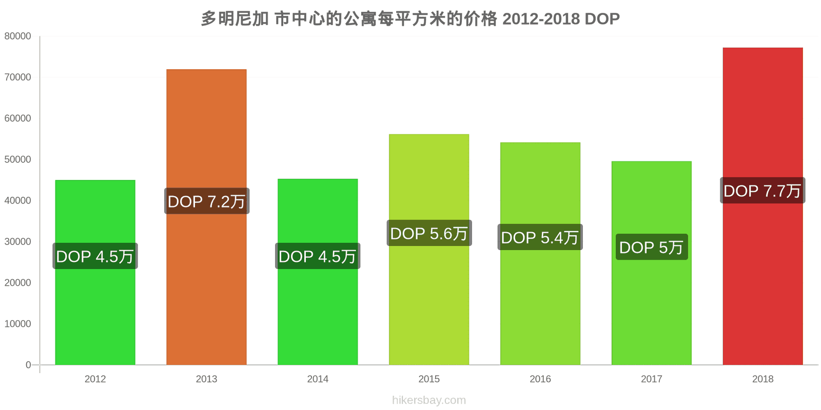 多明尼加 价格变动 市中心公寓每平方米的价格 hikersbay.com