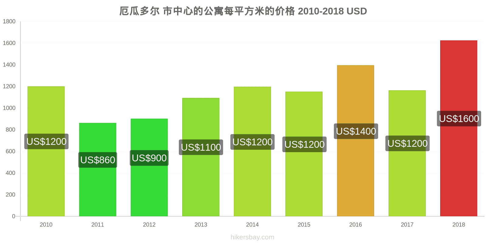 厄瓜多尔 价格变动 市中心公寓每平方米的价格 hikersbay.com