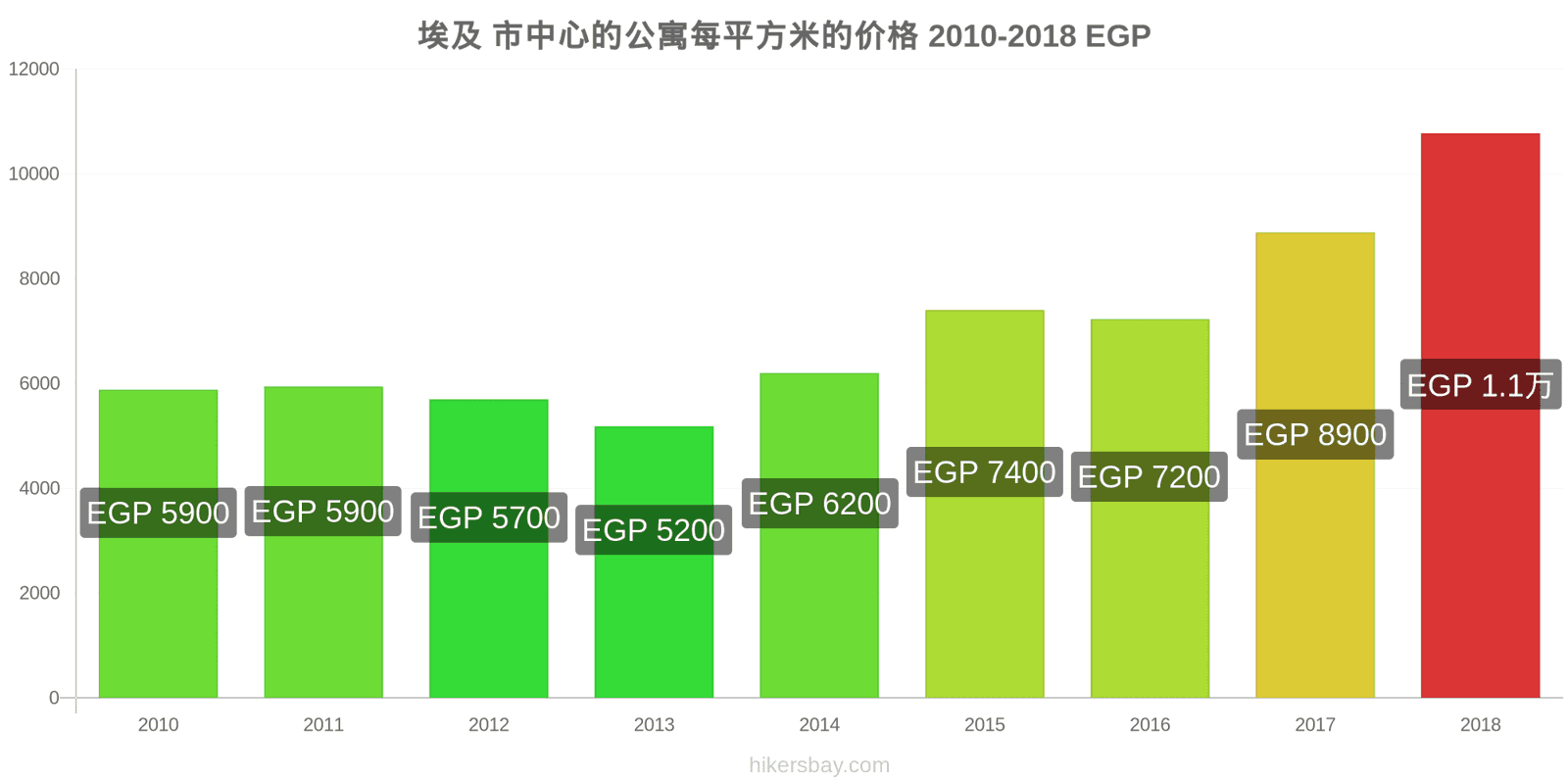 埃及 价格变动 市中心公寓每平方米的价格 hikersbay.com