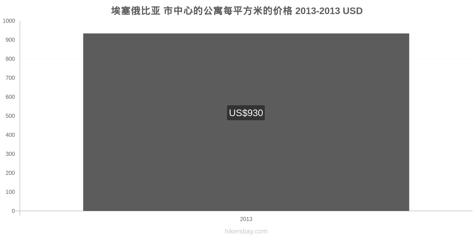 埃塞俄比亚 价格变动 市中心公寓每平方米的价格 hikersbay.com