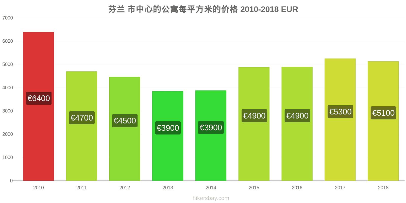 芬兰 价格变动 市中心公寓每平方米的价格 hikersbay.com