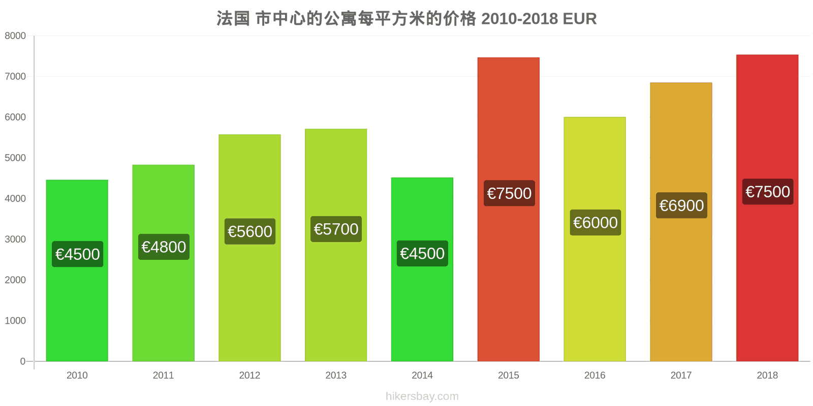 法国 价格变动 市中心公寓每平方米的价格 hikersbay.com