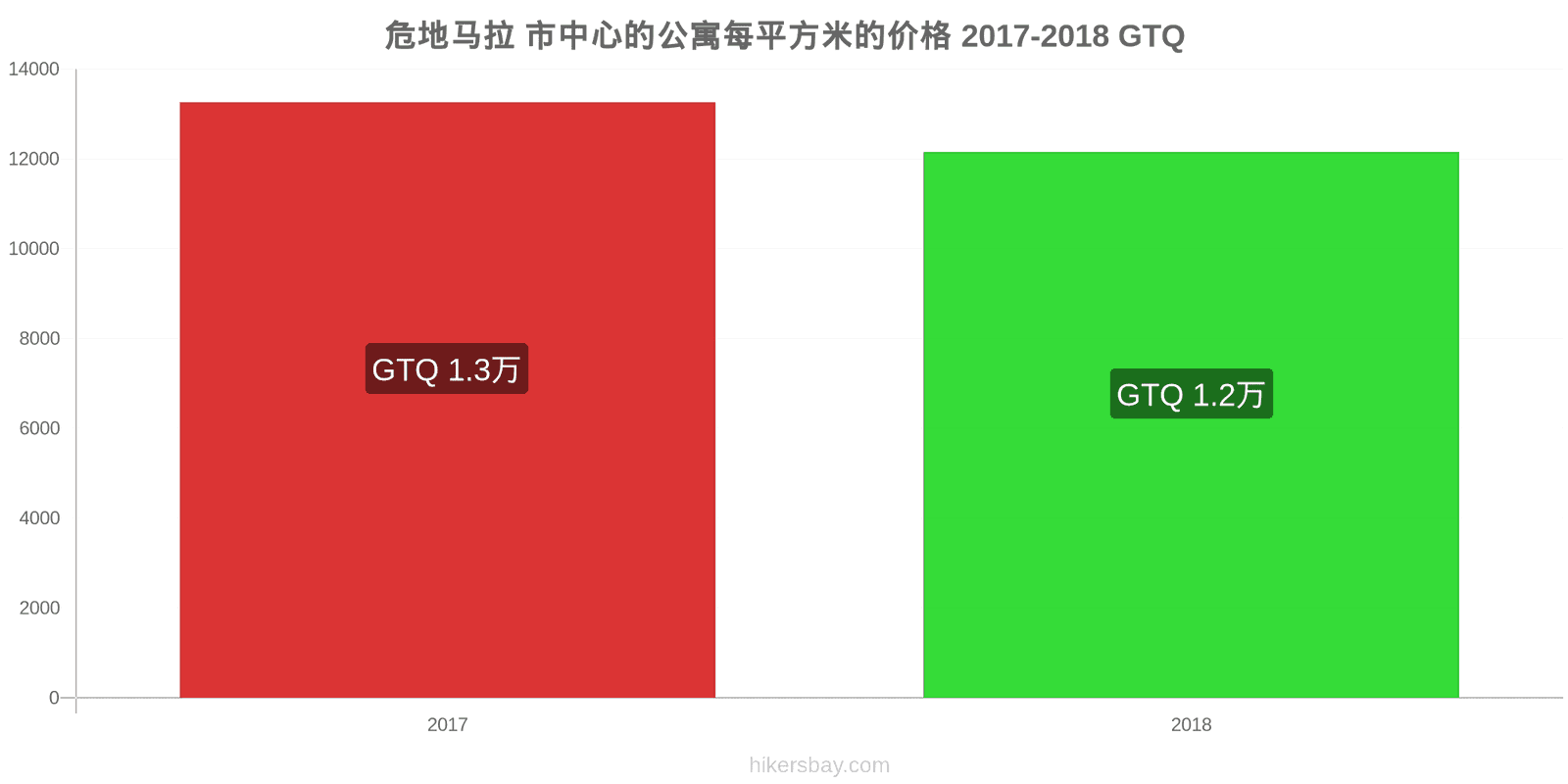 危地马拉 价格变动 市中心公寓每平方米的价格 hikersbay.com