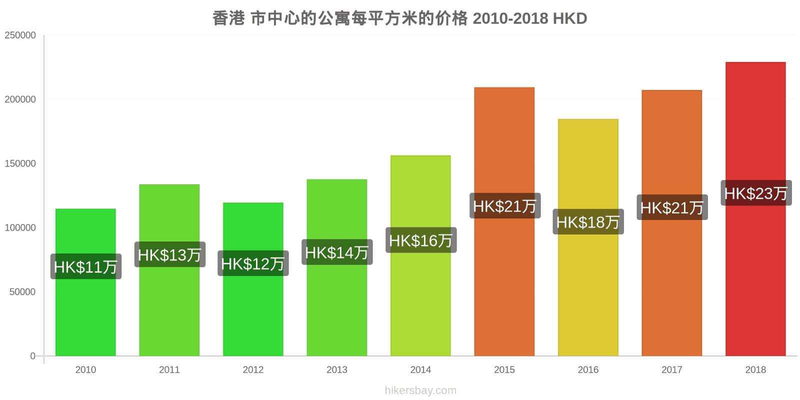 香港 价格变动 市中心公寓每平方米的价格 hikersbay.com