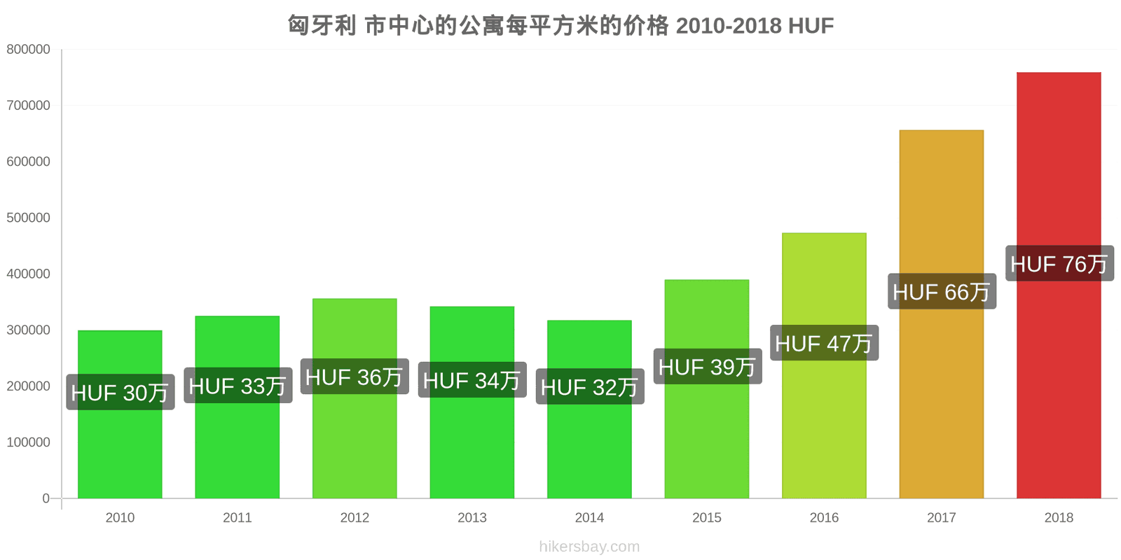 匈牙利 价格变动 市中心公寓每平方米的价格 hikersbay.com