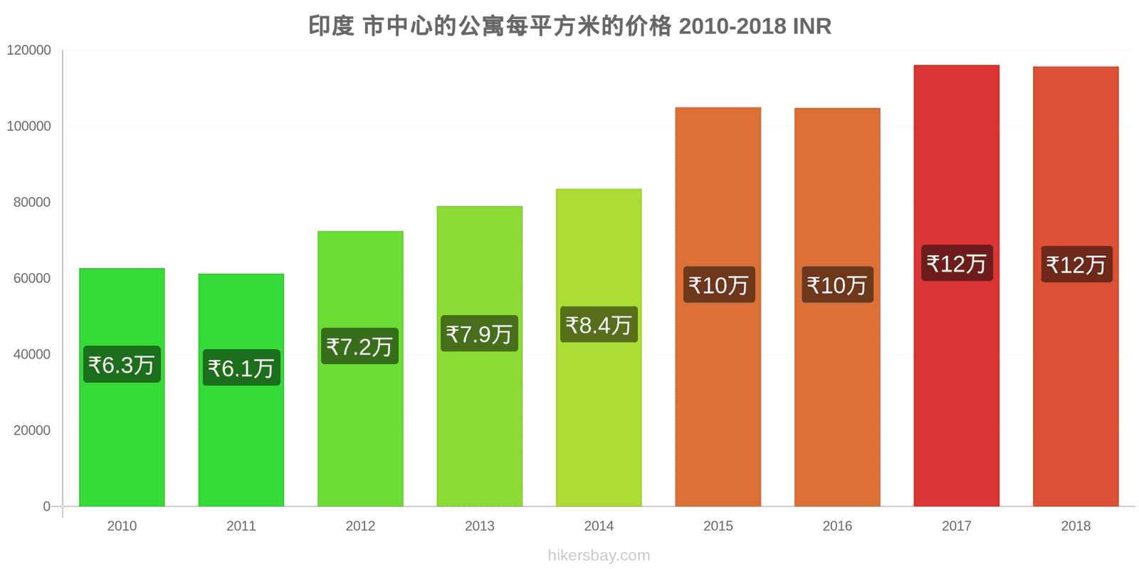 印度 价格变动 市中心公寓每平方米的价格 hikersbay.com