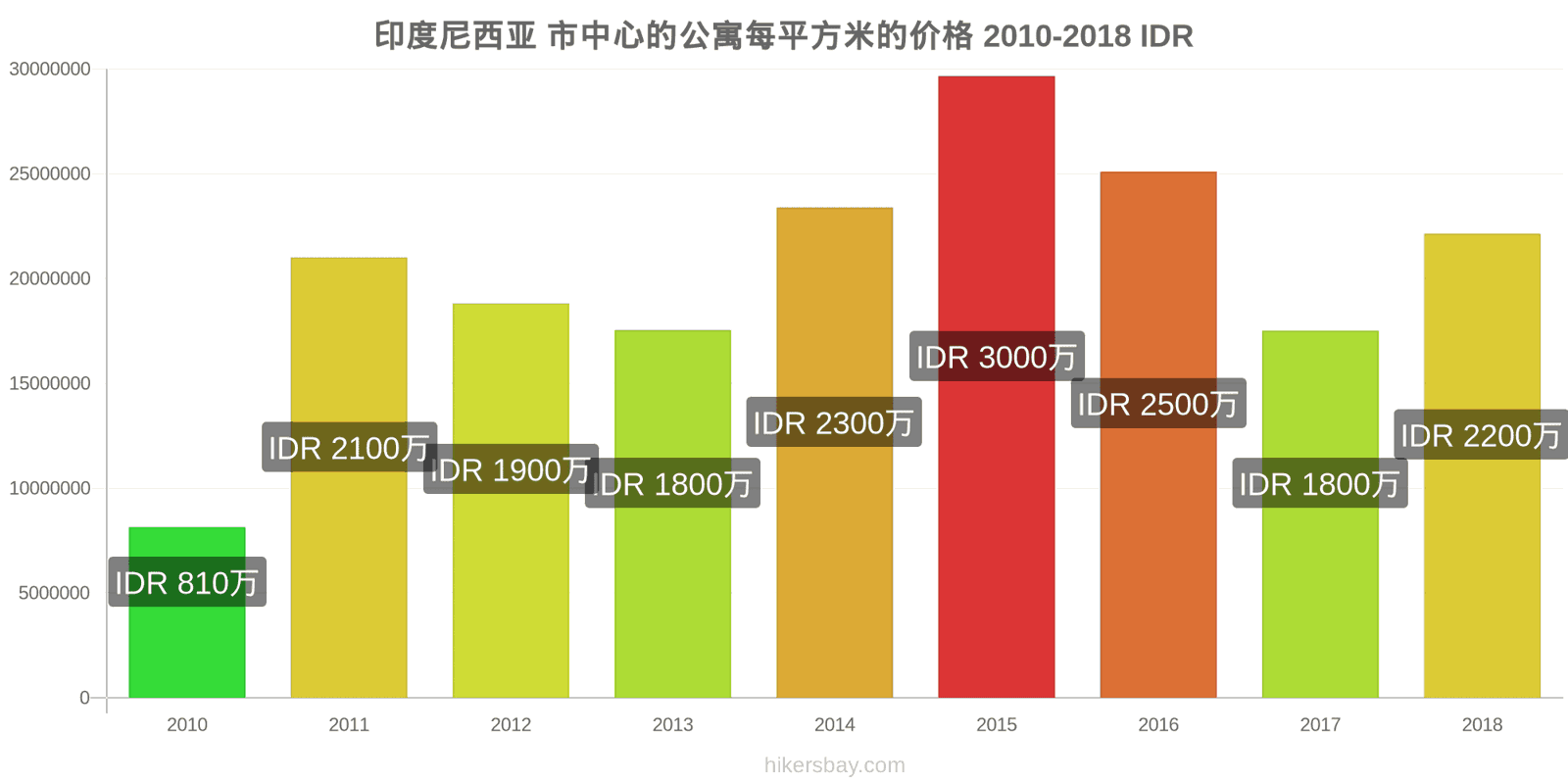 印度尼西亚 价格变动 市中心公寓每平方米的价格 hikersbay.com