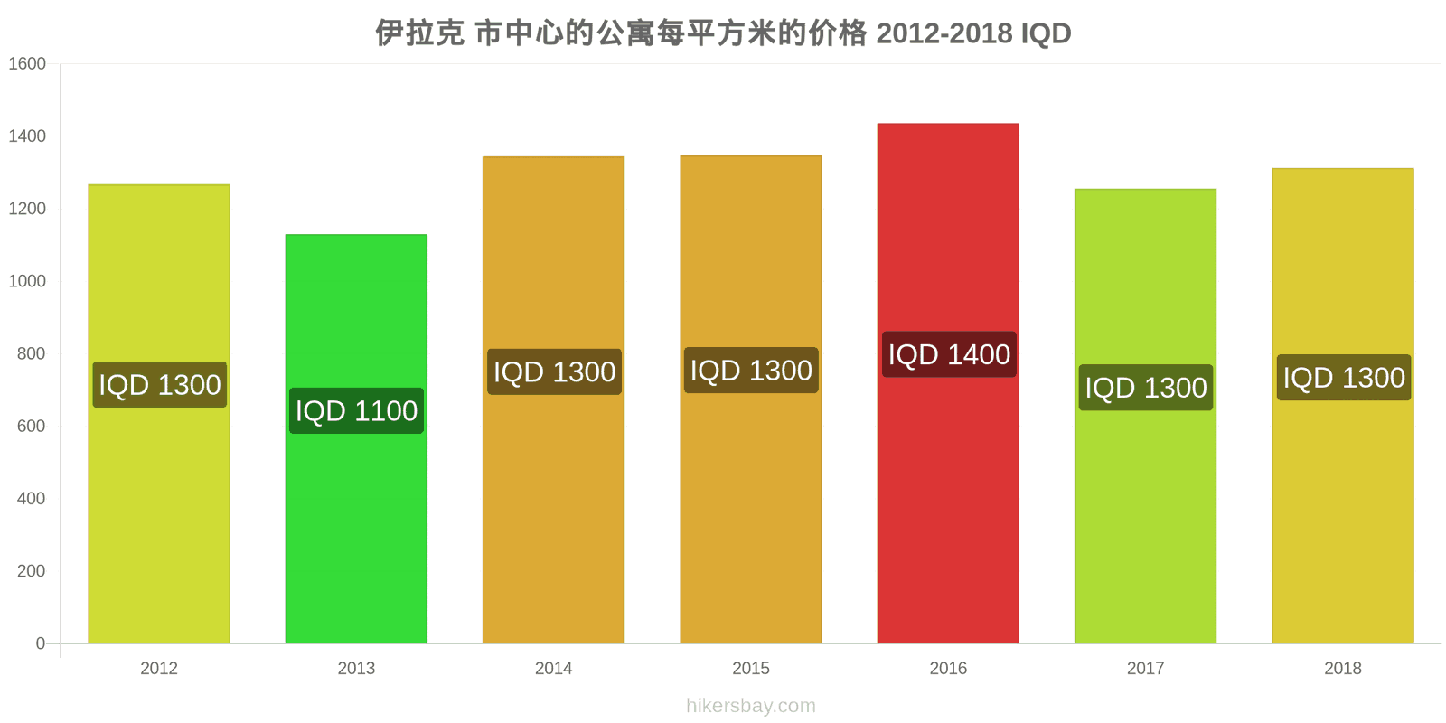 伊拉克 价格变动 市中心公寓每平方米的价格 hikersbay.com