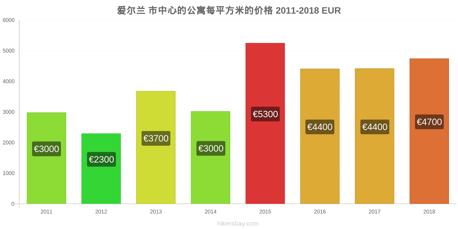 爱尔兰 价格变动 市中心公寓每平方米的价格 hikersbay.com