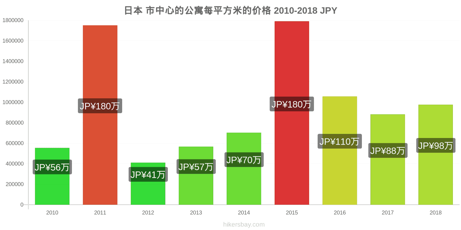 日本 价格变动 市中心公寓每平方米的价格 hikersbay.com