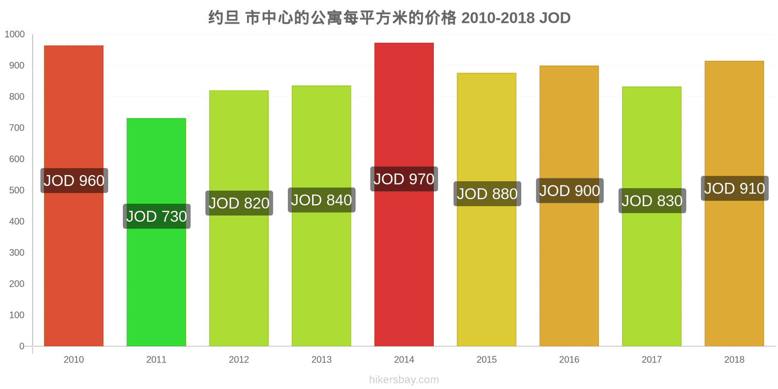 约旦 价格变动 市中心公寓每平方米的价格 hikersbay.com