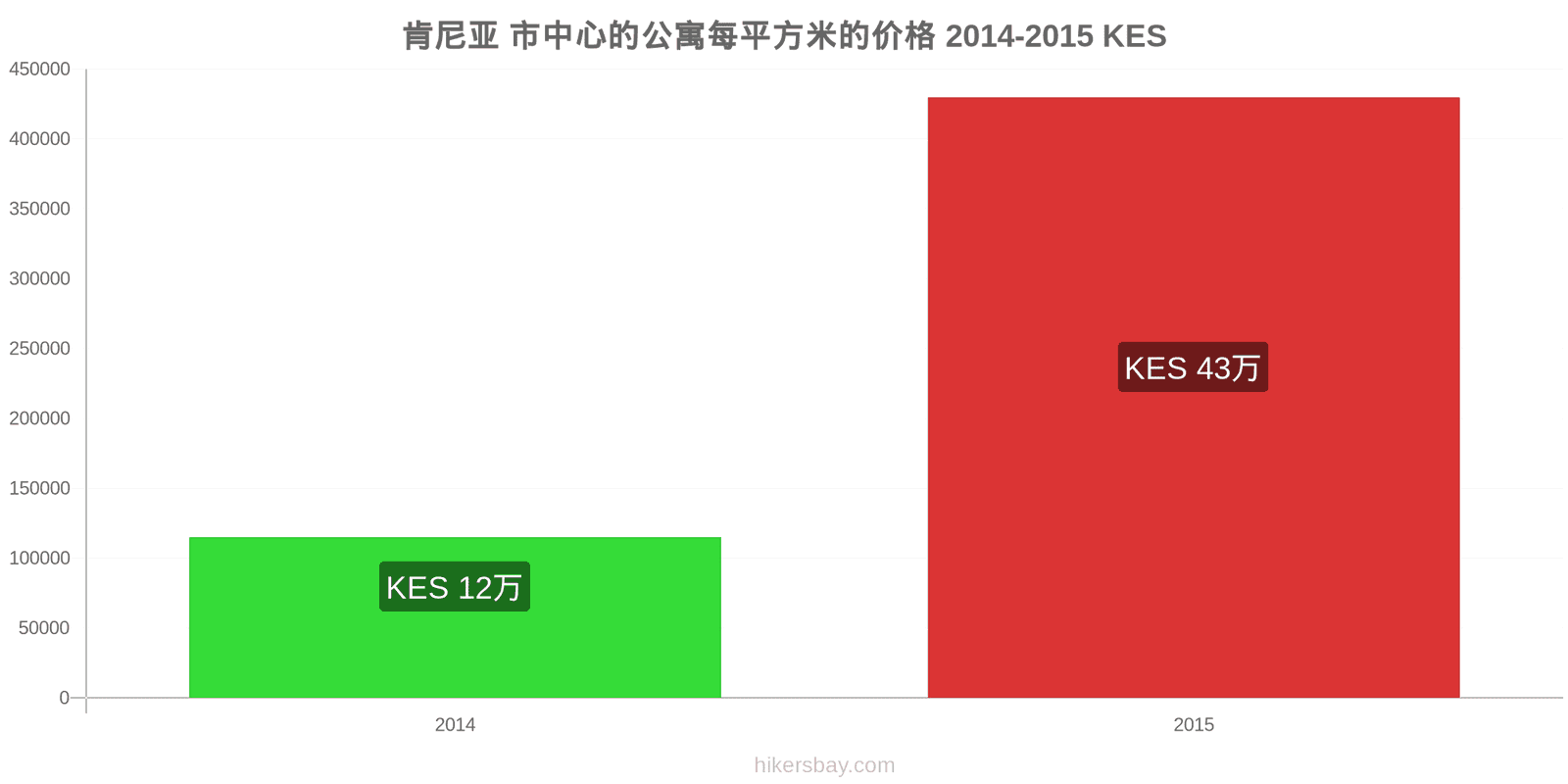 肯尼亚 价格变动 市中心公寓每平方米的价格 hikersbay.com