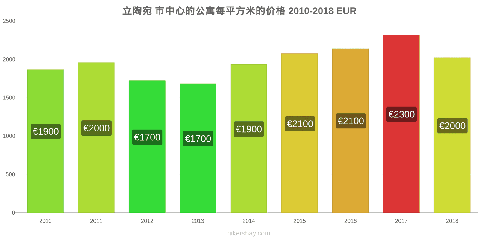 立陶宛 价格变动 市中心公寓每平方米的价格 hikersbay.com