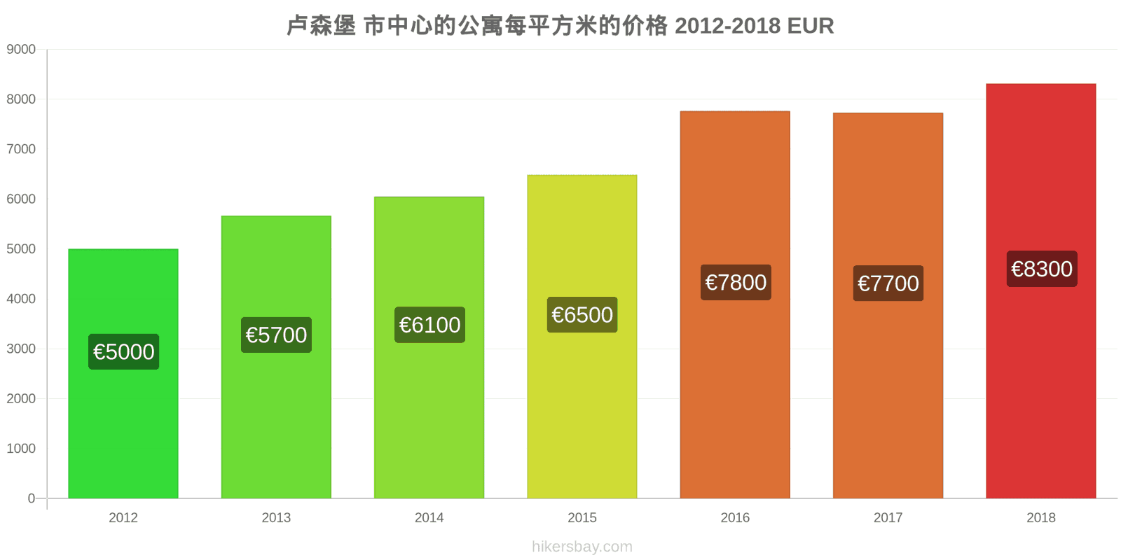 卢森堡 价格变动 市中心公寓每平方米的价格 hikersbay.com