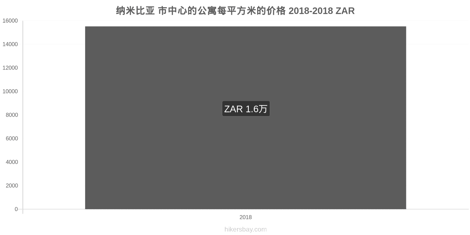 纳米比亚 价格变动 市中心公寓每平方米的价格 hikersbay.com