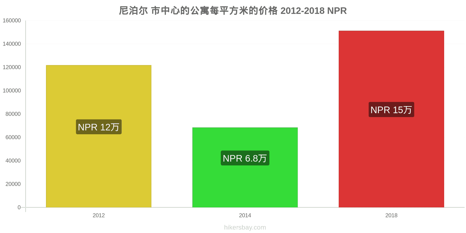 尼泊尔 价格变动 市中心公寓每平方米的价格 hikersbay.com