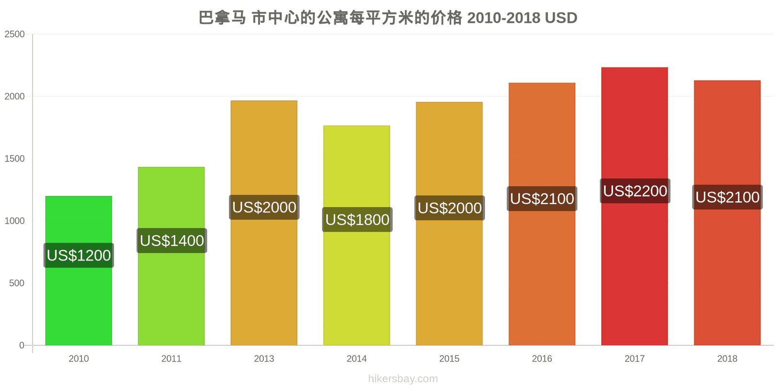 巴拿马 价格变动 市中心公寓每平方米的价格 hikersbay.com